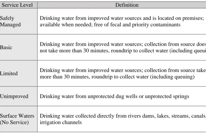 Table 1.1 The five categories of household drinking water services as defined by JMP.  