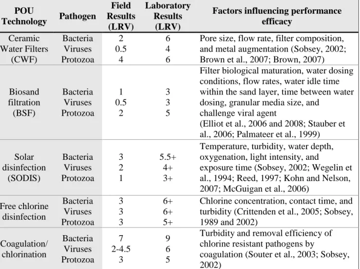 Table 2.2 Laboratory vs. field based studies of commonly used POU technologies 