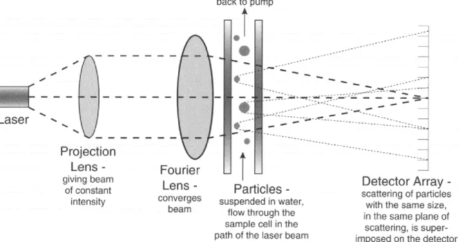Figure 2.2 Schematic of a granulometer illustrating particles scattering light (Blott, Croft, Pye,  Saye, &amp; Wilson, 2004) 