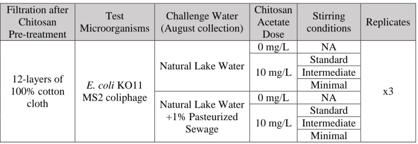 Table 2.3 Parameter conditions for microbial experiments  Filtration after  Chitosan  Pre-treatment  Test  Microorganisms  Challenge Water  (August collection)  Chitosan Acetate Dose  Stirring  conditions  Replicates  12-layers of  100% cotton  cloth  E