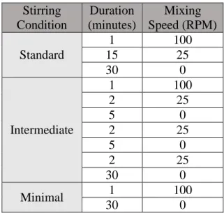 Table 3.2 The three stirring conditions used, standard, intermediate, and minimal, were defined  by various mixing and settling conditions