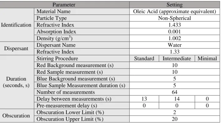 Table 3.3 Mastersizer 3000 by Malvern settings for chitosan acetate coagulation-flocculation and  sedimentation experiments using three stirring conditions