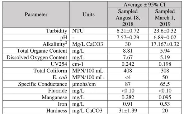 Table  4.1  Quality  parameters  and  values  for  raw  University  Lake  water  samples  used  in  experiments 1  Parameter  Units  Average ± 95% CI Sampled  August 18,  2018  Sampled  March 1, 2019  Turbidity  NTU  6.21±0.72  23.6±0.32  pH  -  7.57±0.29 