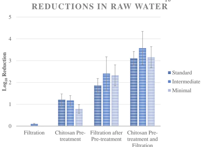 Table  4.6  summarizes  statistical  findings  from  a  linear  regression  analysis  comparing  challenge water types, stirring conditions, and LRVs from various sampling points
