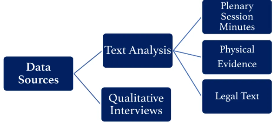 Figure 2: Graphic Representation of Project Data Sources 