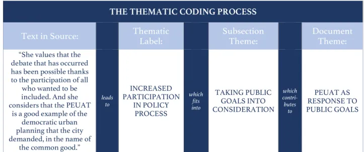 Figure 3: An Example of the Coding Process utilized in this study 