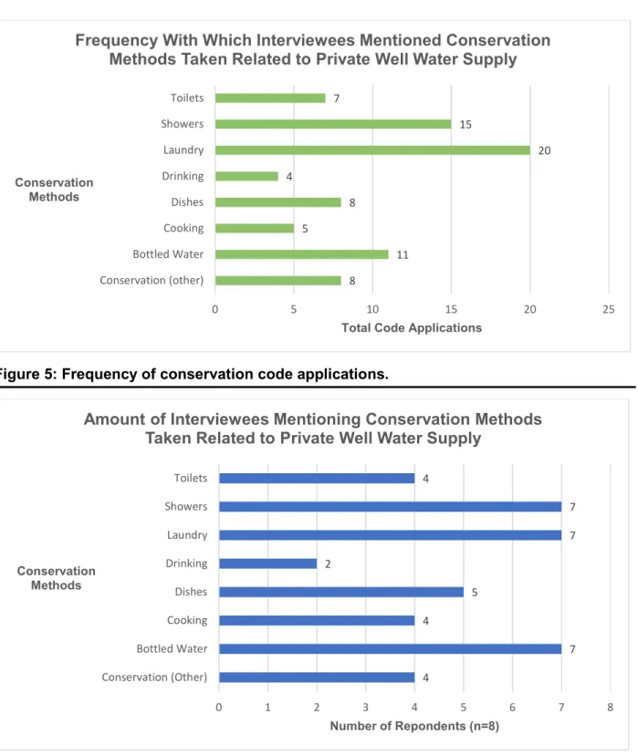 Figure 5: Frequency of conservation code applications. 