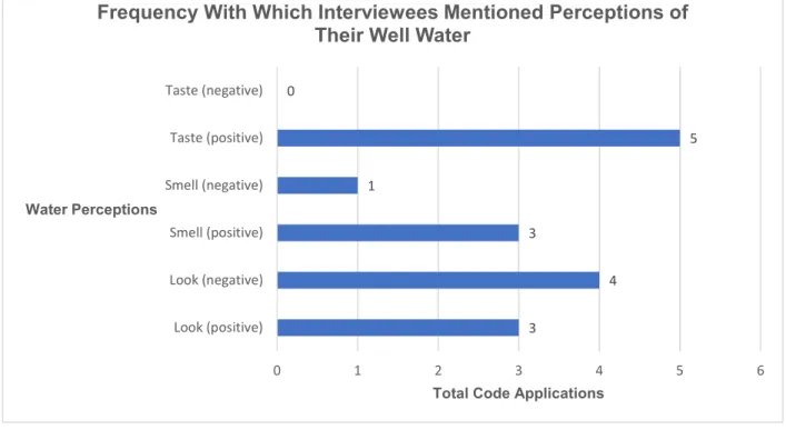 Figure 8: Frequency of water quality perception code applications. 