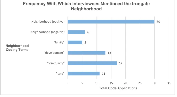 Figure 10: Frequency of neighborhood code applications. 