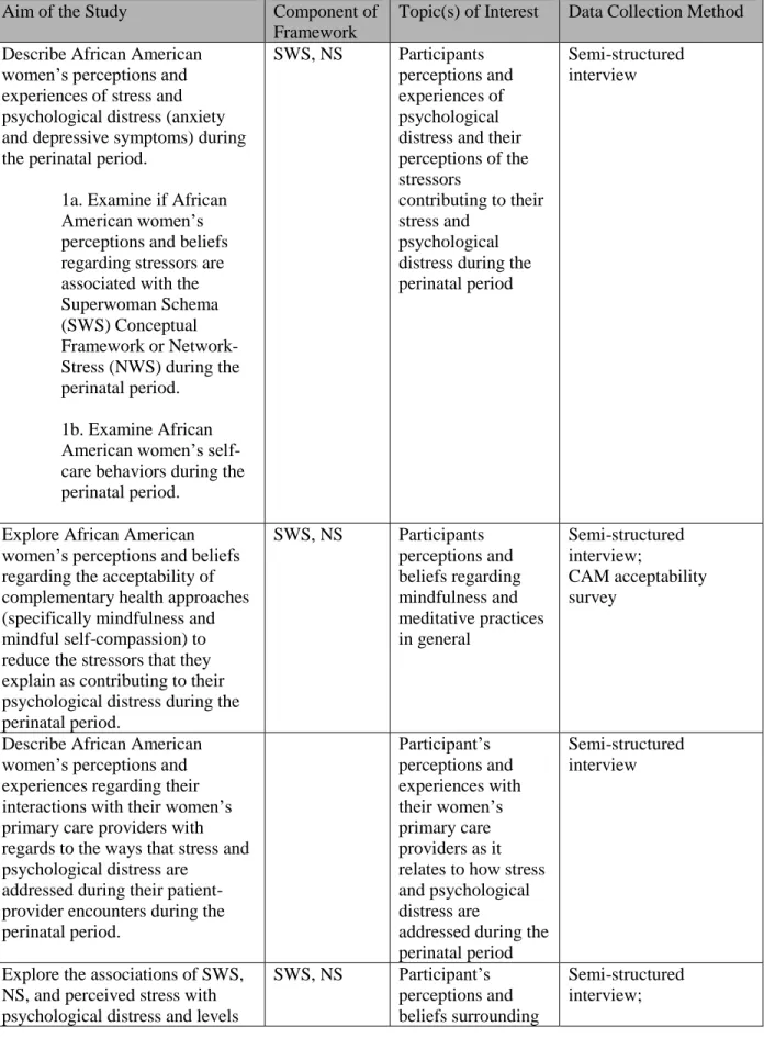 Table 1.1. Outline of Study Aims and SWS and NS 