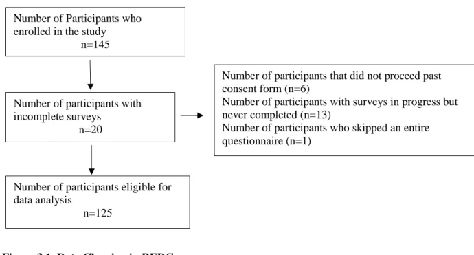 Figure 3.1. Data Cleaning in REDCap 