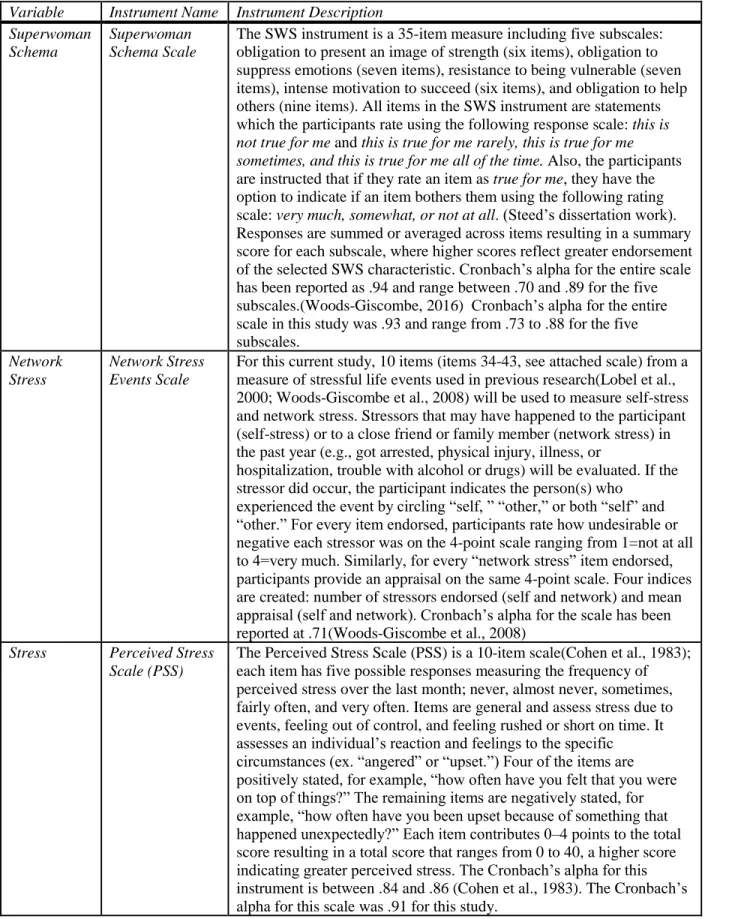 Table 3.1. Variables and Descriptions of Measures  Variable  Instrument Name  Instrument Description  Superwoman 
