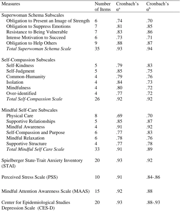Table 3.2. Reliability Coefficients for Study Variables 