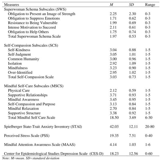 Table 3.4. Descriptive Statistics for Study Variables (N=125) 
