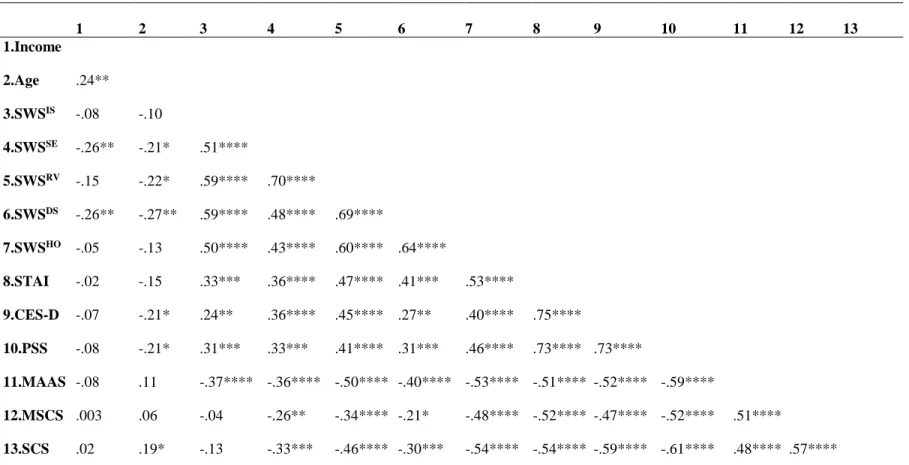 Table 3.5. Pearson’s Correlation Coefficients for Study Variables 
