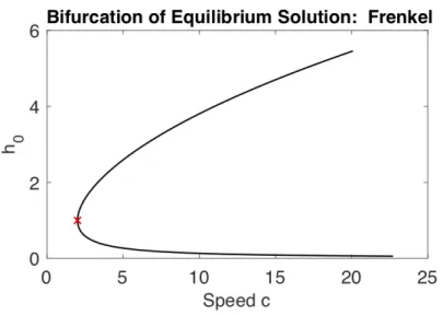 Figure 3.3: Family of equilibrium solutions shown in c − h 0 space for (3.51), in collaboration with H.R