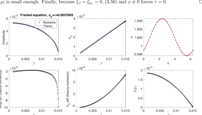 Figure 3.4: A comparison of the amplitude, the background, and period of the numerically computed solutions and the asymptotic solutions, in collaboration with H.R