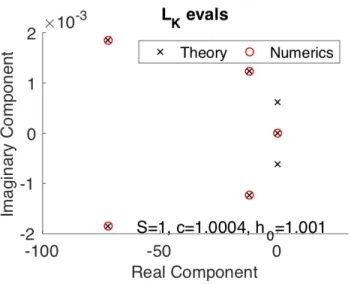 Figure 3.5: A comparison of the eigenvalues of L K,c,eq comparison to the numerically computed eigenvalues of L K,c , in collaboration with H.R