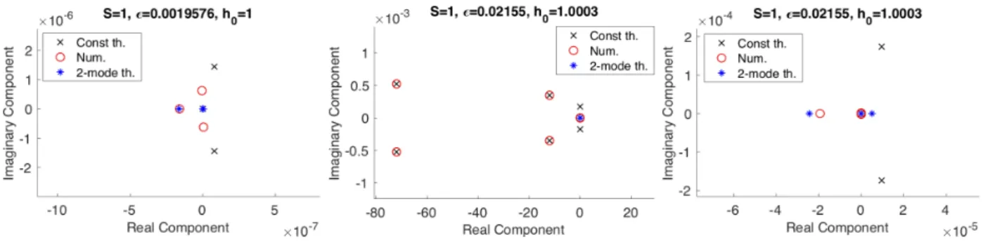 Figure 3.6: A comparison of the numerically computed eigenvalues of L K,c with the eigenvalues of the higher order perturbed operator ˜ L K,c , in collaboration with H.R