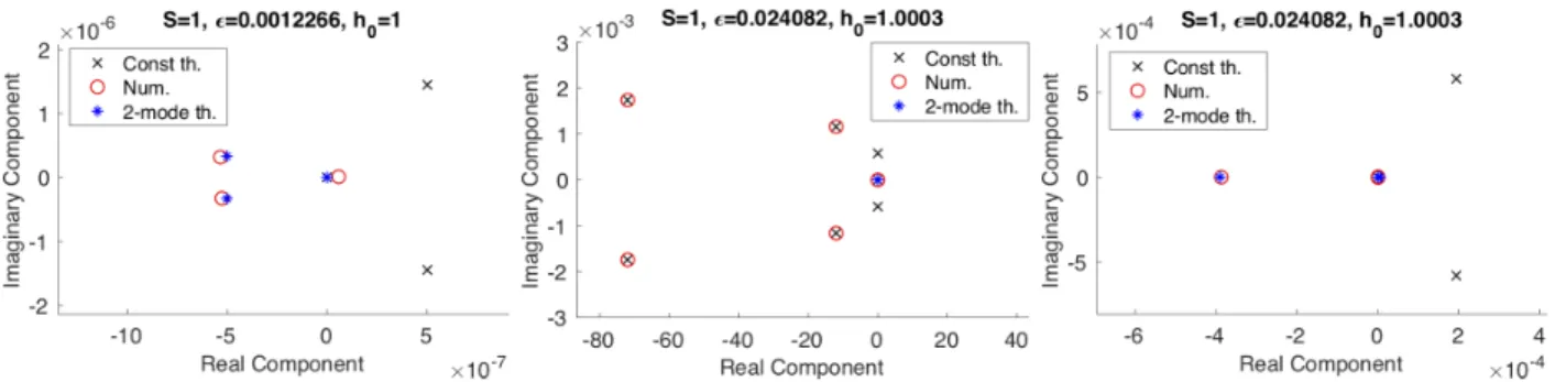 Figure 3.7: A comparison of the numerically computed eigenvalues of L F,c with the eigenvalues of the higher order perturbed operator ˜ L F,c , in collaboration with H.R