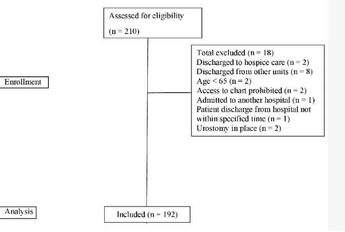 Figure 3 presents the Consolidated Standards of Reporting Trials (CONSORT) chart that  explains the number of medical records assessed for eligibility (n = 210) and the number of  records that were excluded (n = 18) based on the inclusion/exclusion criteri