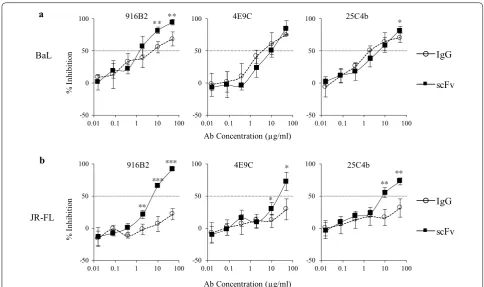 Fig. 6 Post‑binding neutralization activity. The neutralization activities of anti‑CD4i mAbs against BaL (target cell were analyzed