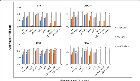 Fig. 7 Binding activities of anti‑CD4i mAbs against gp120 mutants. The binding activities of anti‑CD4i mAbs against gp120 from BaL WT and mutants were measured by gp120 capture ELISA
