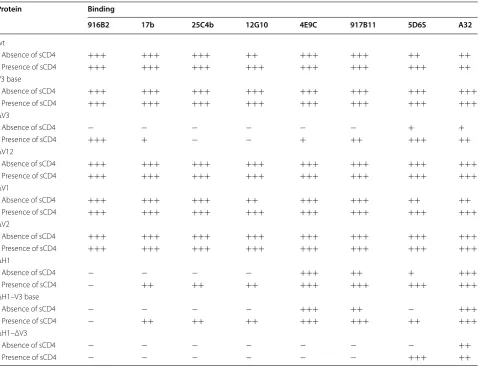 Table 1 Summary of anti-CD4i mAb binding to different gp120 mutants