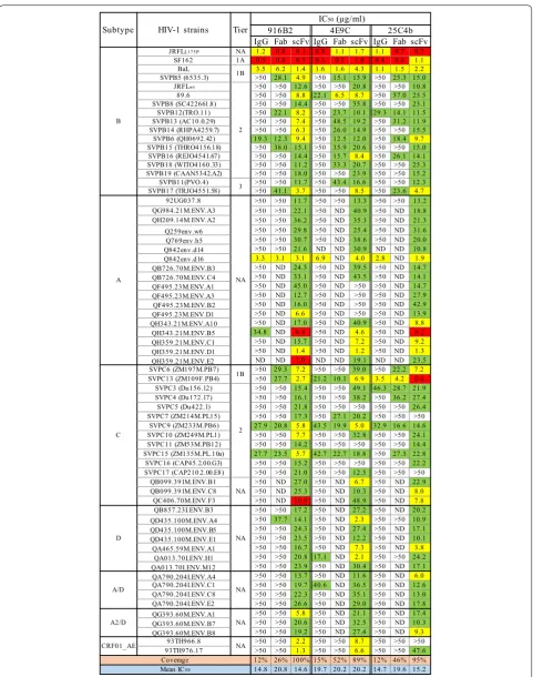 Fig. 2 Neutralization activities of IgGs and antibody fragments against multi subtype HIV‑1 strains