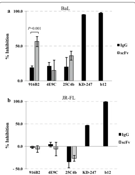 Fig. 5 Pre‑binding neutralization activity. The neutralization activities ment of virus and target cell were analyzed