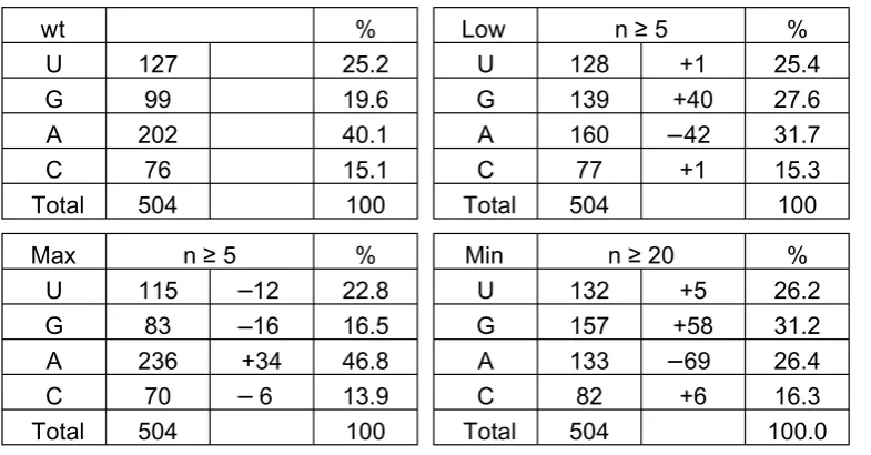 Table 1 Nucleotide composition of the wt/mutant HIV-1 pol segment