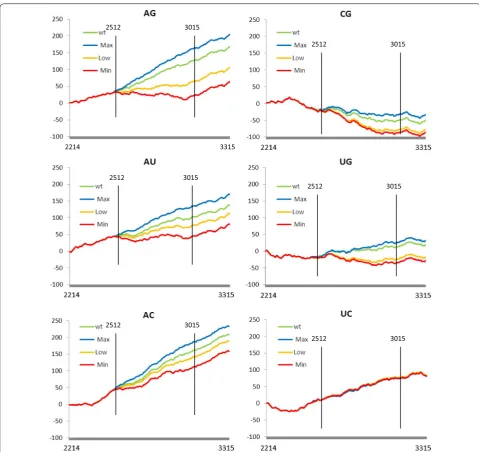 Fig. 2 Skew analysis of HIV-1 RNA mutants with an altered A-bias. Skew analysis of the wt and mutant RNA genomes