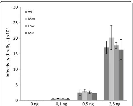 Fig. 3 Virus production in DNA-transfected 293T cells. The wt and 3 mutant DNA constructs were transfected in 293T cells and virus production was measured after 2 days by CA-p24 ELISA (a) or an RT activity assay (b) on the culture supernatant