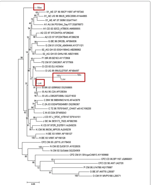 Fig. 6 Neighbor-joining tree of the HIV-1 mutants and natural virus isolates based on the 498-nt pol fragment