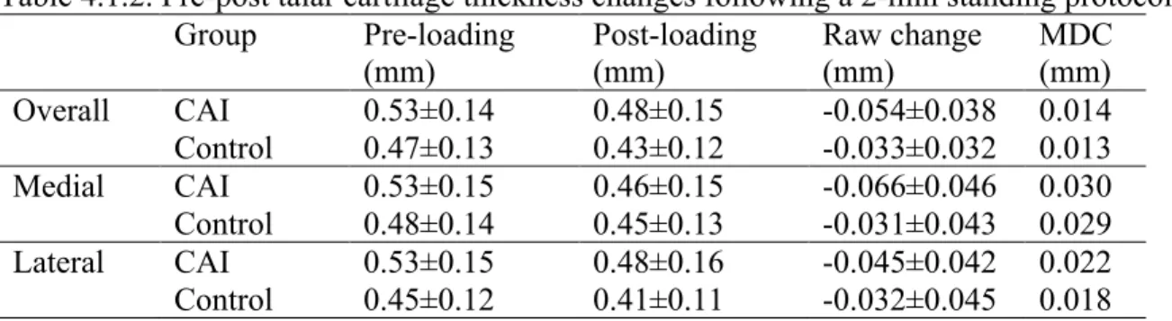 Table 4.1.2. Pre-post talar cartilage thickness changes following a 2-min standing protocol