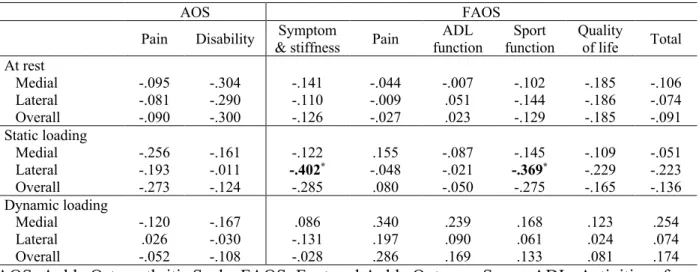 Table 4.2.1.1. Pearson correlation coefficients (r) between AOS and FAOS and cartilage  thickness and deformation  