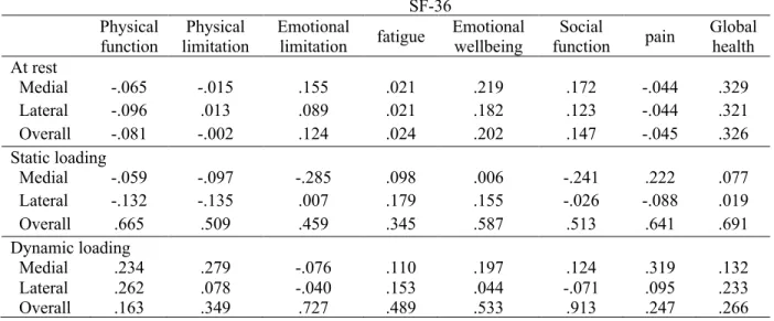 Table 4.2.1.2. Pearson correlation coefficients (r) between SF-36 scores and cartilage thickness  and deformation  