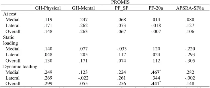 Table 4.2.1.3. Pearson correlation coefficients (r) between PROMIS scores and cartilage  thickness and deformation  