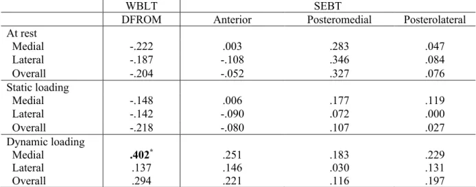 Table 4.2.2. Pearson correlation coefficients (r) between WBLT and SEBT scores and cartilage  thickness and deformation  