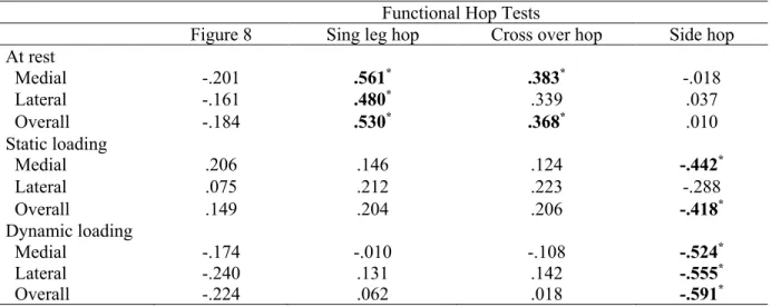 Table 4.2.3. Pearson correlation coefficients (r) between functional hop test scores and cartilage  thickness and deformation  