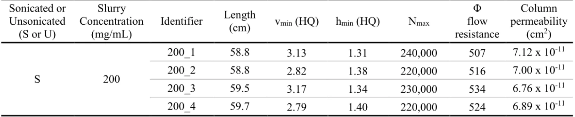 Table 2.2. Summary data of the efficiency of each column packed with 1.9 μm Waters BEH C 18  particles in acetone