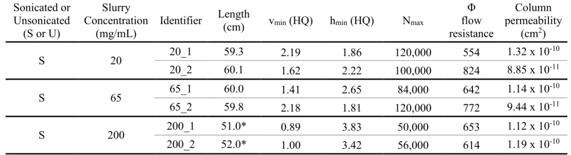 Table 2.4. Summary data of the efficiency of each column packed with 2.7 μm Halo particles in methanol at various slurry  concentrations