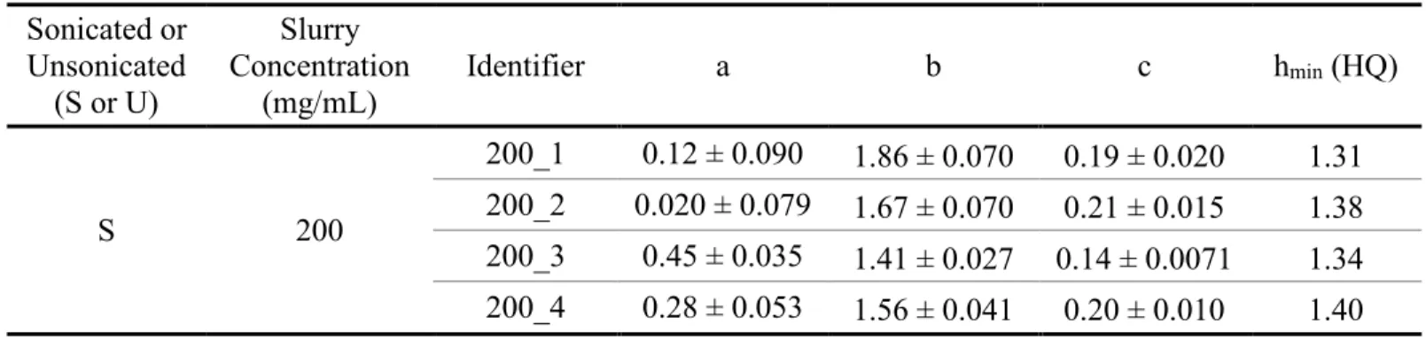 Table 2.5. Reduced van Deemter terms for each column packed in acetone (BEH). 