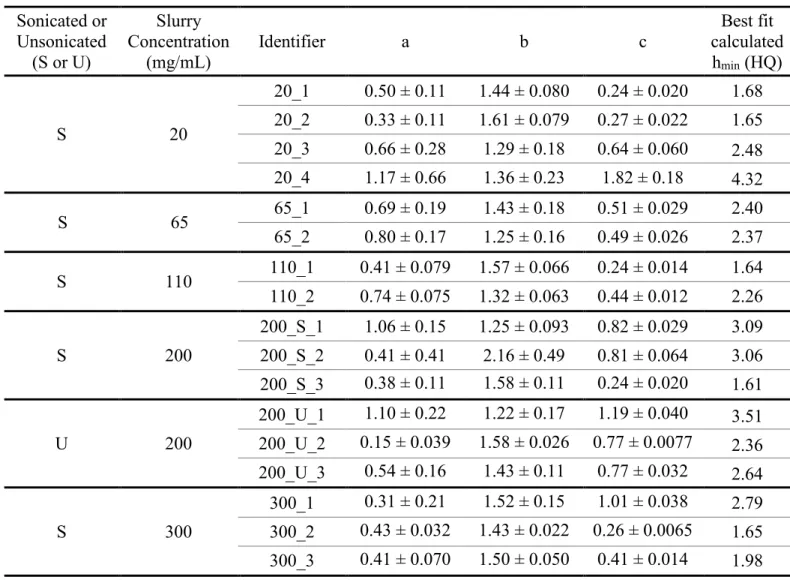 Table 2.6. Reduced van Deemter terms for each column packed in acetone (Halo). 