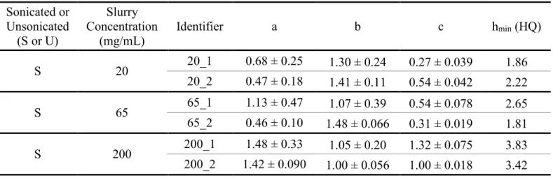 Table 2.7. Reduced van Deemter terms for each column packed in methanol (Halo). 