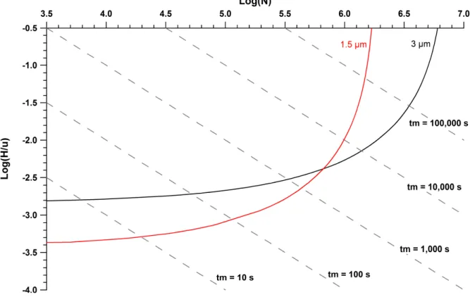 Figure 2.1 Example theoretical Poppe plots of 3 μm and 1.5 μm particles. Plots are constructed  assuming pressure, ΔP = 1000 bar; viscosity, η = 1 cP; interparticle porosity, ε interparticle  = 0.49; 