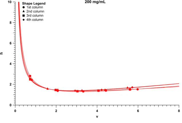 Figure 2.4 van Deemter curves of 60 cm 1.9 μm BEH capillary columns packed at 200 mg/mL  depicted in red