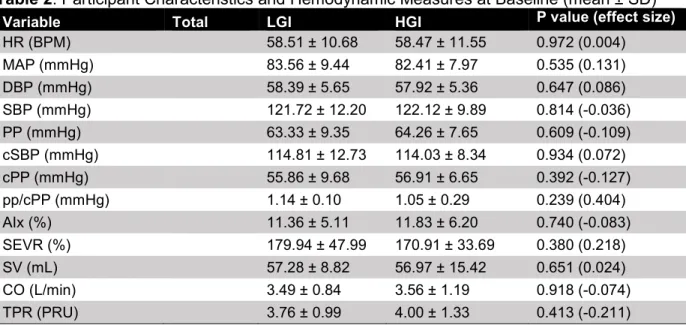 Table 2. Participant Characteristics and Hemodynamic Measures at Baseline (mean ± SD) 