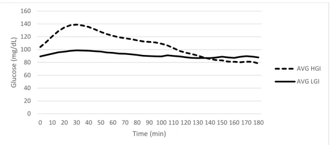 Figure 4. Average blood glucose response to high and low GI beverage for all subjects over 3  hours of sitting 