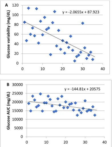 Figure 7. Correlation between glucose variability bfPWV (A) and glucose AUC and  bfPWV (B)